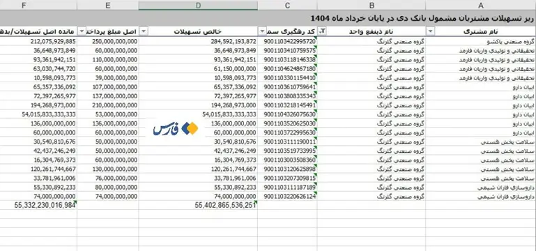 گزارش بانک مرکزی-تسهیلات دریافتی شرکت‌های گلرنگ 1404