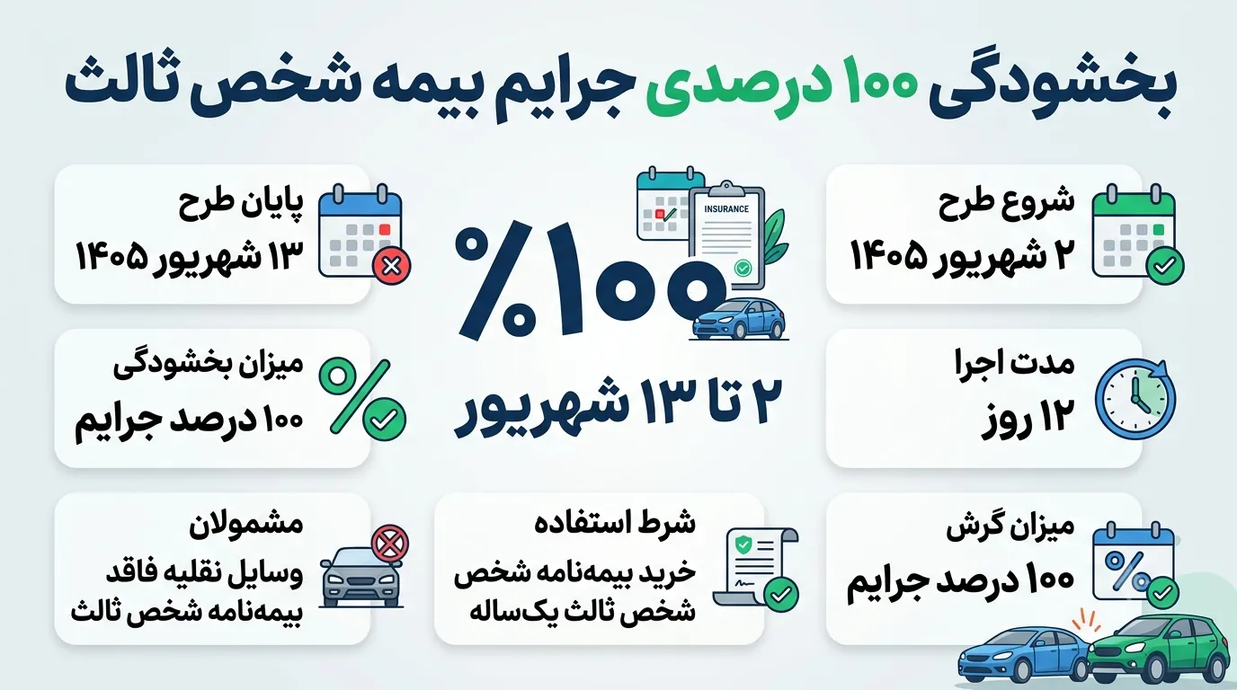 اینفوگرافی - بخشش ۱۰۰٪ جریمه عدم تمدید بیمه ثالث